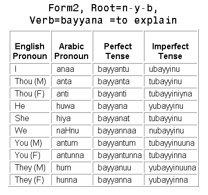 Arabic Forms - Form 2