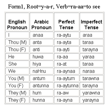Conjugation Of The Verb Ra